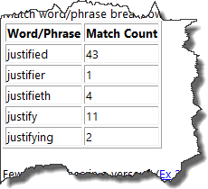 Breakdown of the word forms of Justify in the Bible