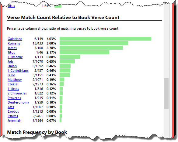 Verse Match Count Relative to Book Verse Count