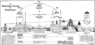 Dispensational Truth - Mountain Peaks of Prophecy preview